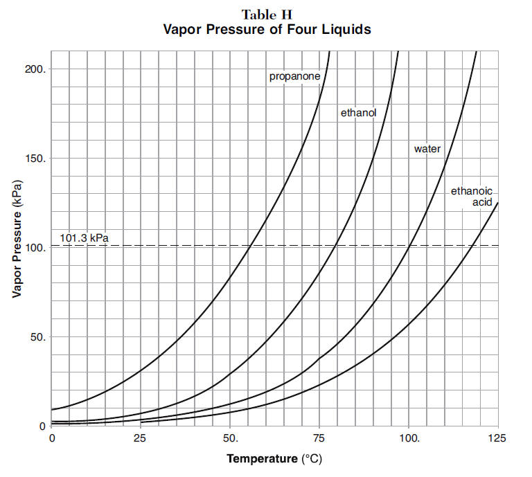 determine-boiling-point-from-vapor-pressure